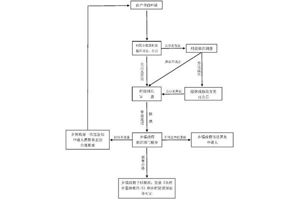 农村建房审批流程