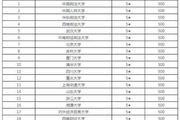 法学类大学排名