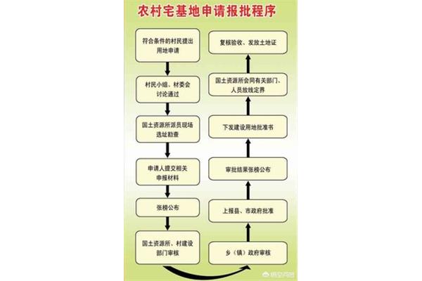 农村建房审批流程