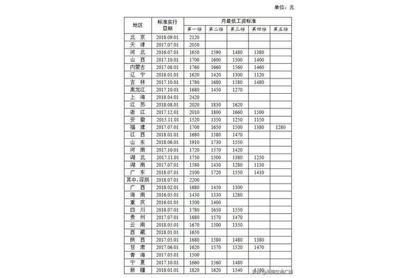 全国最低工资标准