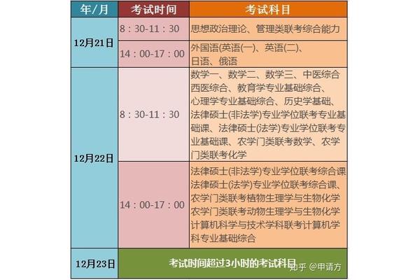 考研科目时间安排