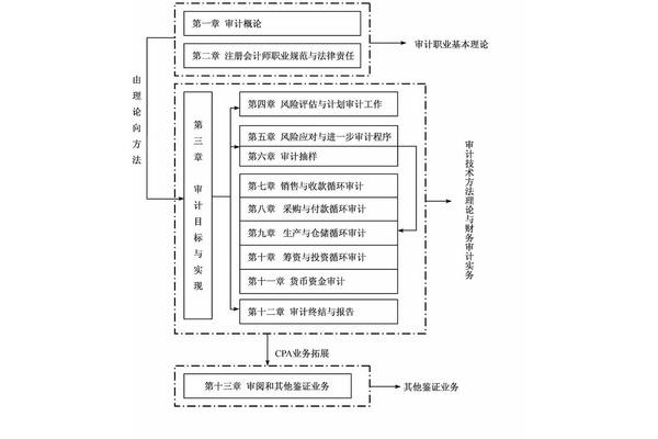 审计风险模型
