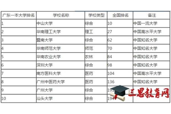 暨南大学全国排名