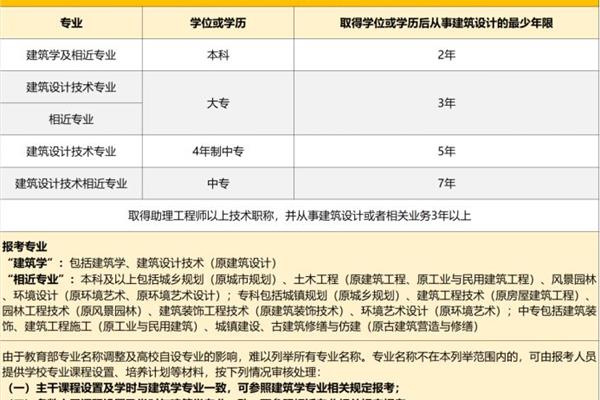 建筑师证报考条件