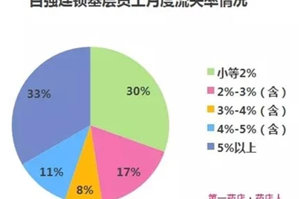 人员流失率