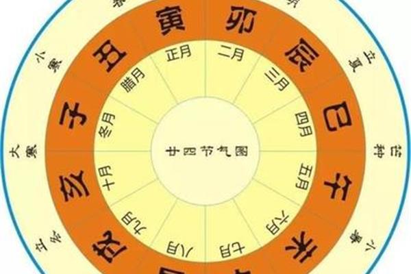 生辰八字哪八字