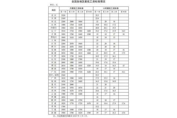 全国最低工资标准