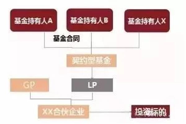 契约型基金