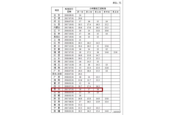 全国最低工资标准
