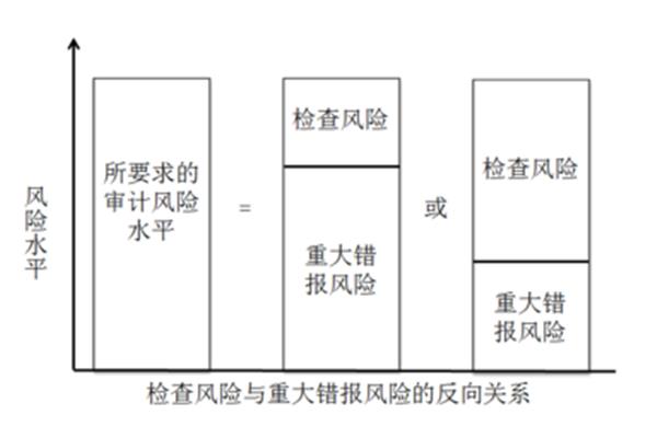 审计风险模型