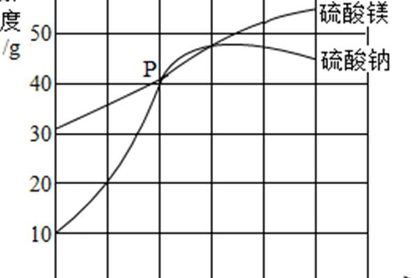 硫酸钠的溶解度