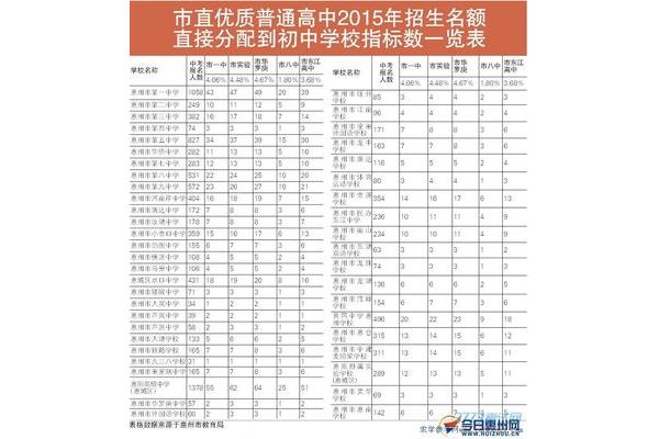 惠州高中学校排名