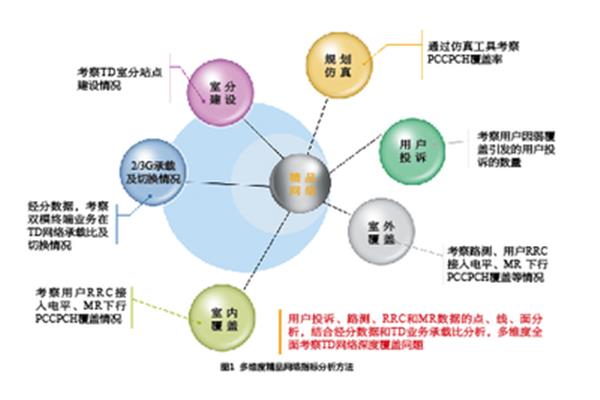网络分析法