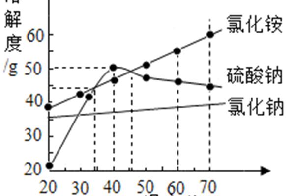 硫酸钠的溶解度