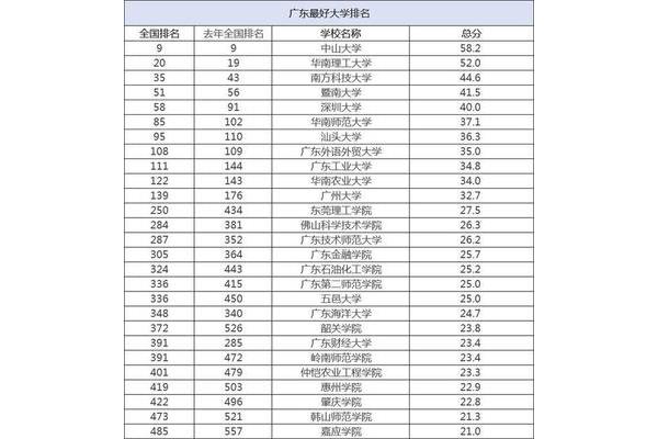 暨南大学全国排名