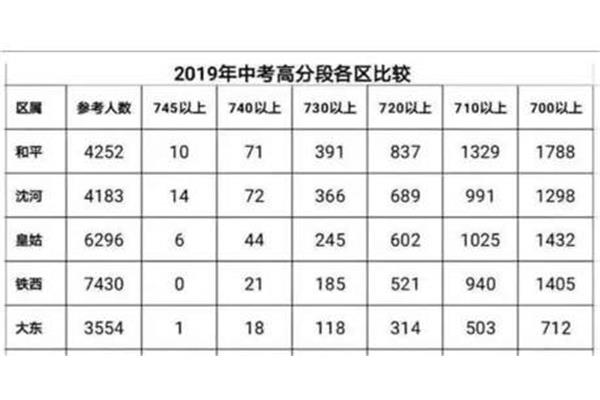 沈阳初中排名