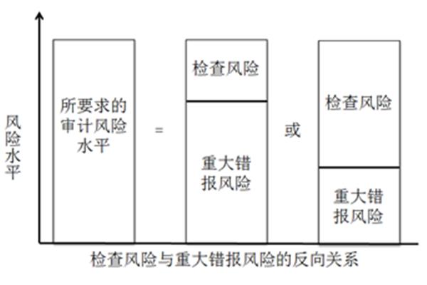 审计风险模型