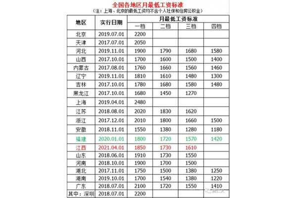 全国最低工资标准