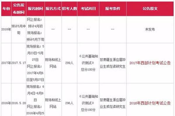 西部计划报名时间