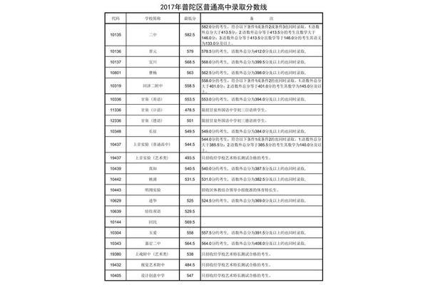 上海有哪些高中