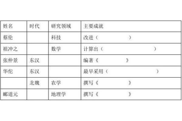 祖冲之的主要成就