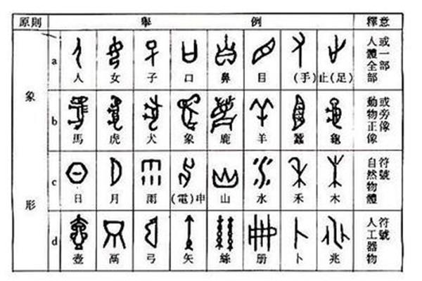 造字的六种方法