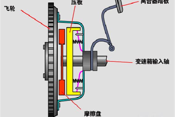 安全离合器