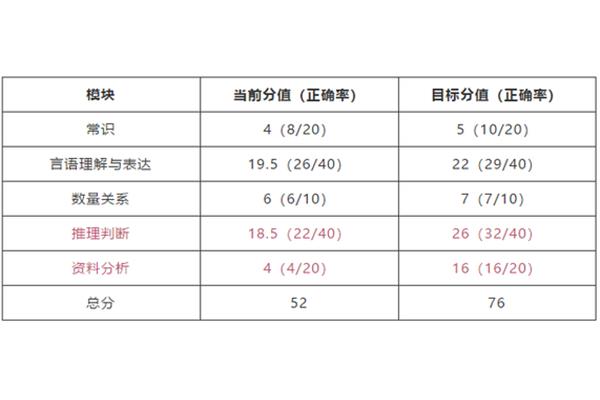 行测有几个模块