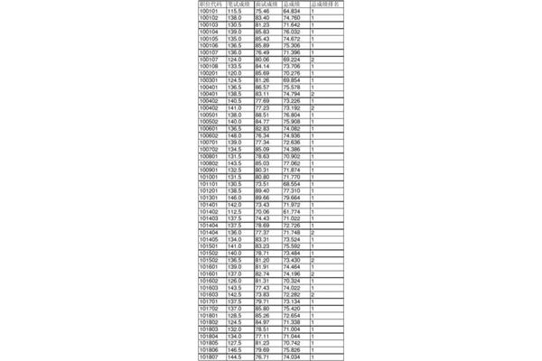 公务员录取分数线