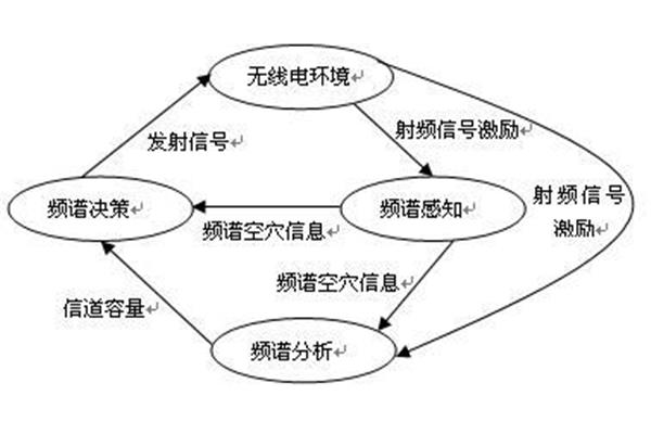 认知无线电