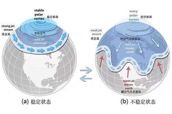 气候变化的影响