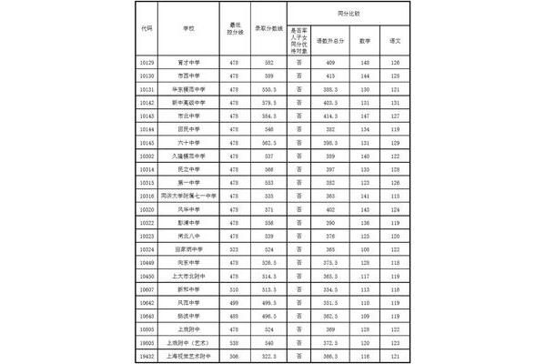 上海有哪些高中