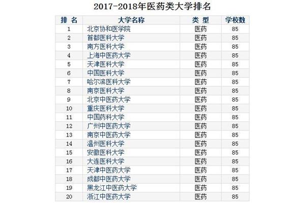医药类大学排名