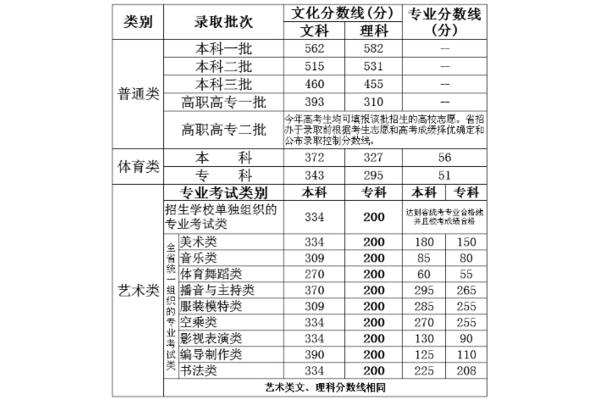河南文科分数线