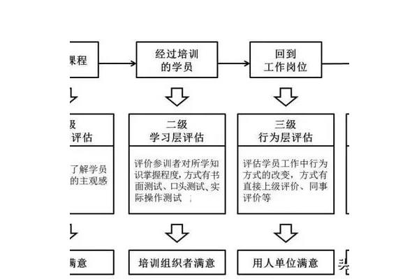 培训效果评估