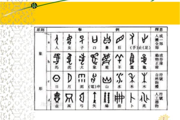 造字的六种方法