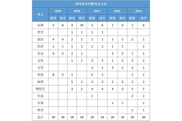 行测有几个模块