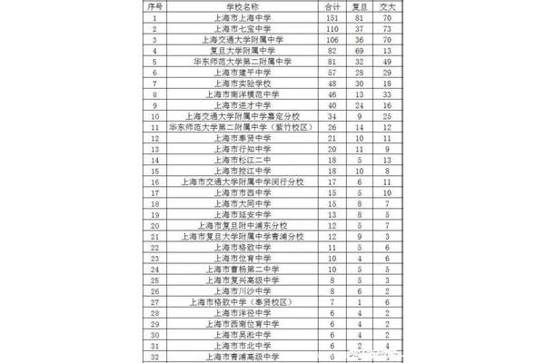 上海有哪些高中