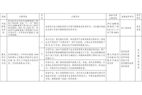 节能降耗方案