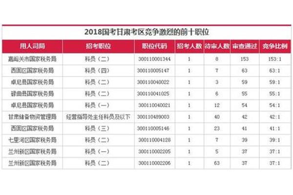 国考最火职位