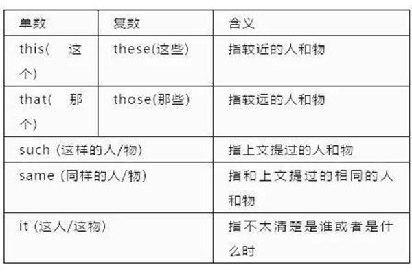 英语指示代词