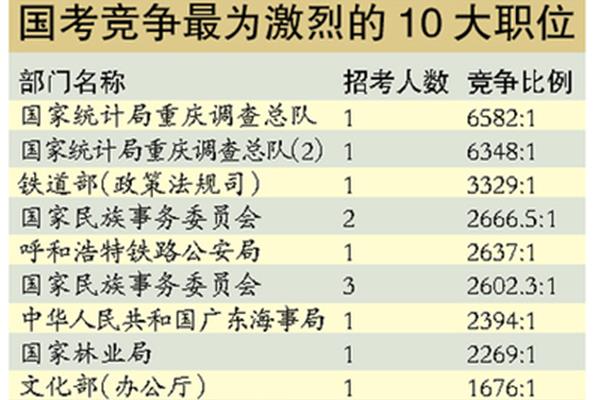 国考最火职位