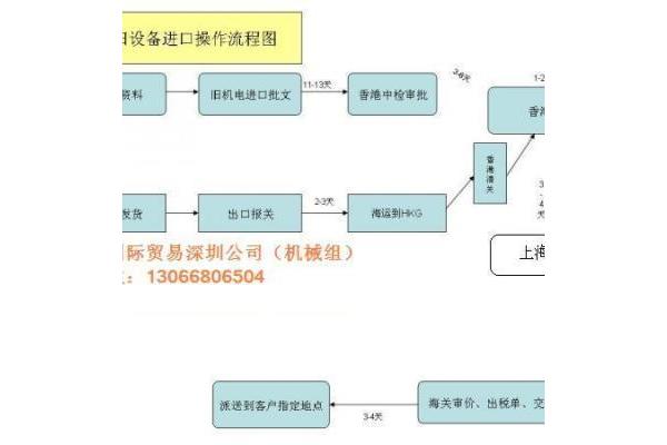 进口报关流程