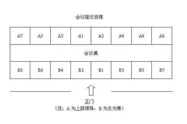 会议座次安排图