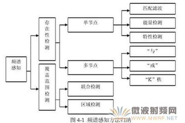 认知无线电