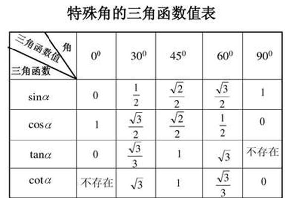 三角函数值表