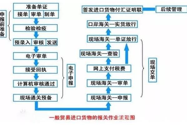 进口报关流程