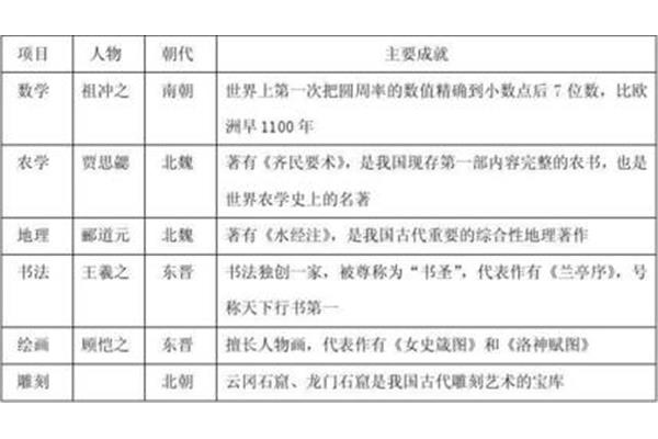 祖冲之的主要成就