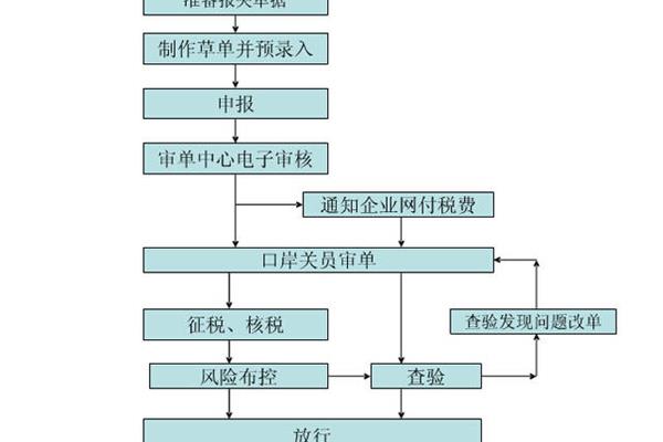 进口报关流程