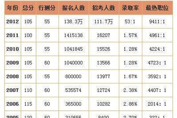 公务员录取分数线